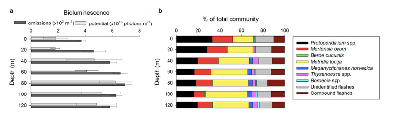 Bioluminescence profiles from Kongsfjord. Figure 3 from Cronin et al, 2016