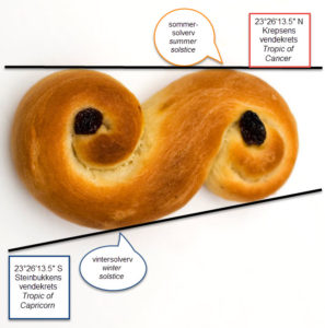 "Lussekatt" is a pastry made for Santa Lucia day. Is it supposed to express the track of the sun through the year?